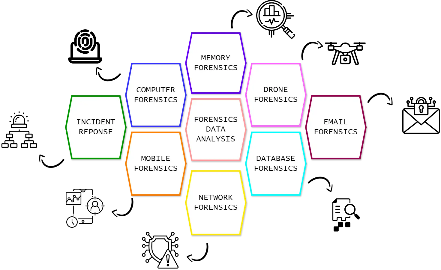 Type of Forensics Services CyArt provides : Incident Response, Computer Forensics, Mobile Forensics, Memory Forensics, Forensics Data Analysis, Network Forensics, Drone Forensics, Database Forensics, Email Forensics